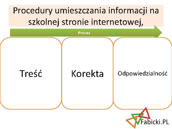 Procedury umieszczania informacji na szkolnej stronie internetowej, Proces Wydarzenie Informacja Treść Korekta Czytaj Sprawdź