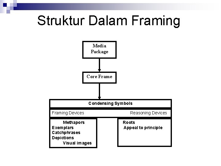 Struktur Dalam Framing Media Package Core Frame Condensing Symbols Framing Devices Methapors Exemplars Catchphrases
