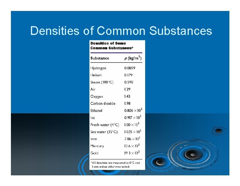 Densities of Common Substances 
