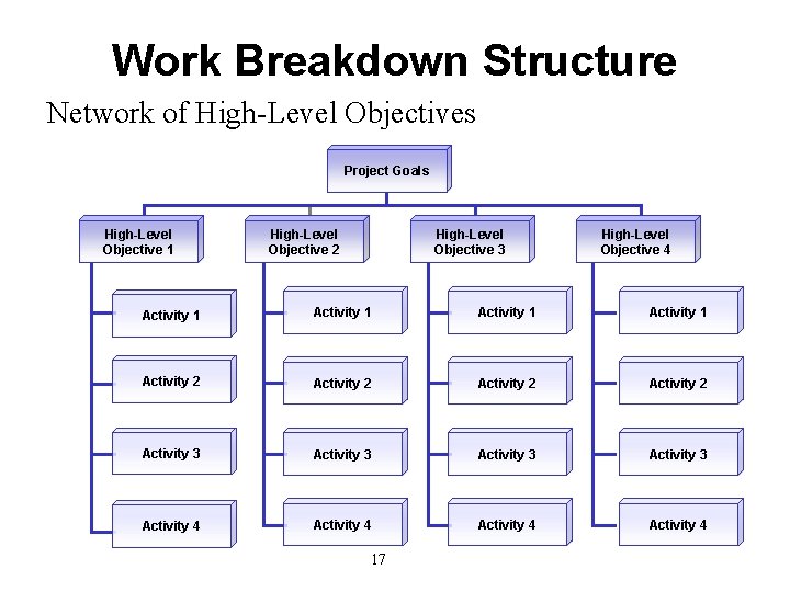 Work Breakdown Structure Network of High-Level Objectives Project Goals High-Level Objective 1 High-Level Objective