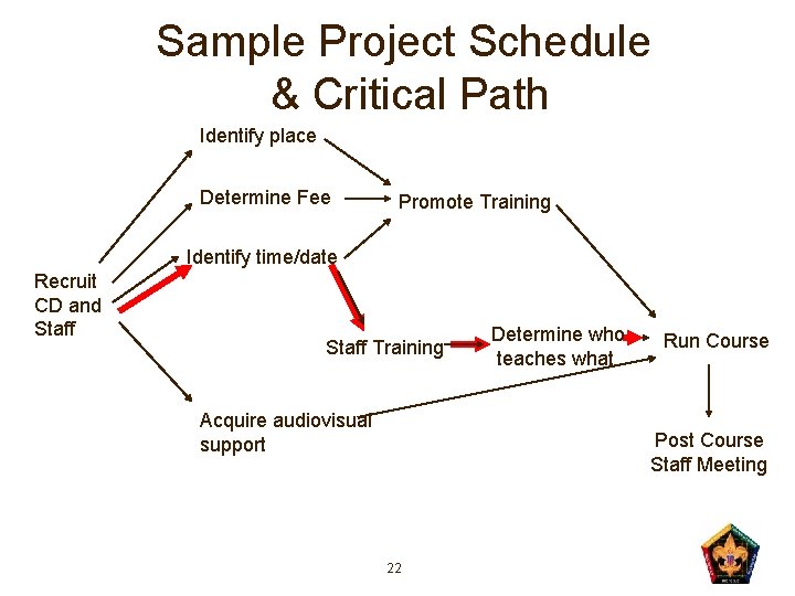 Sample Project Schedule & Critical Path Identify place Determine Fee Promote Training Identify time/date