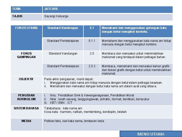 TEMA JATI DIRI TAJUK Sayangi Keluarga FOKUS UTAMA FOKUS SAMPINGAN OBJEKTIF PENGISIAN KURIKULUM SISTEM