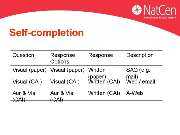 Self-completion Question Response Options Response Description Visual (paper) Written (paper) Visual (CAI) Written (CAI) Self-completion Question Response Options Response Description Visual (paper) Written (paper) Visual (CAI) Written (CAI)