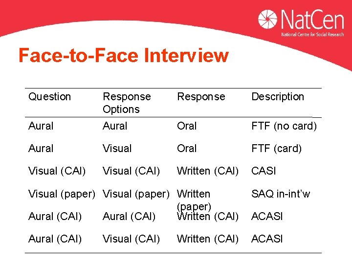 Face-to-Face Interview Question Response Options Response Description Aural Oral FTF (no card) Aural Visual Face-to-Face Interview Question Response Options Response Description Aural Oral FTF (no card) Aural Visual