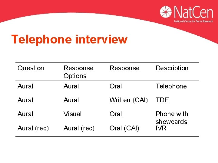 Telephone interview Question Response Options Response Description Aural Oral Telephone Aural Written (CAI) TDE Telephone interview Question Response Options Response Description Aural Oral Telephone Aural Written (CAI) TDE