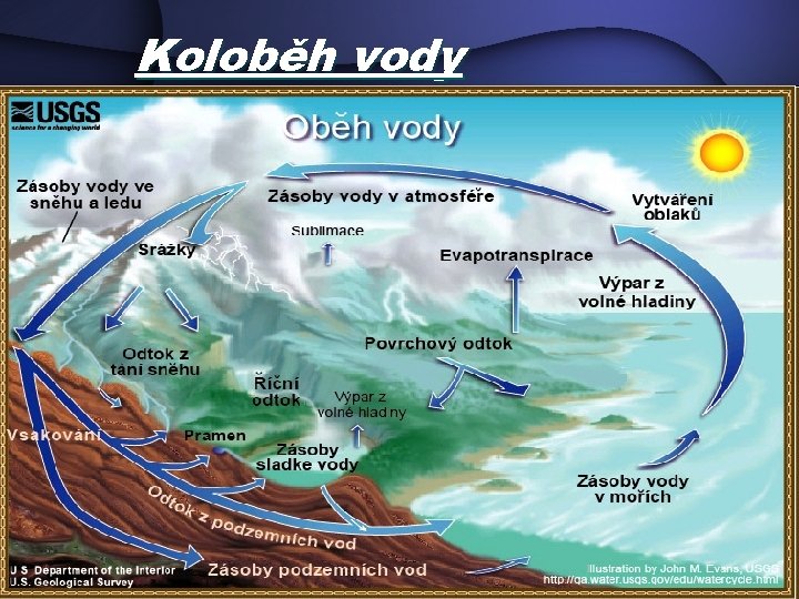 Koloběh vody 