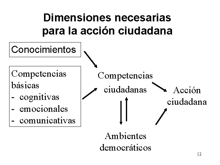 Dimensiones necesarias para la acción ciudadana Conocimientos Competencias básicas - cognitivas - emocionales -