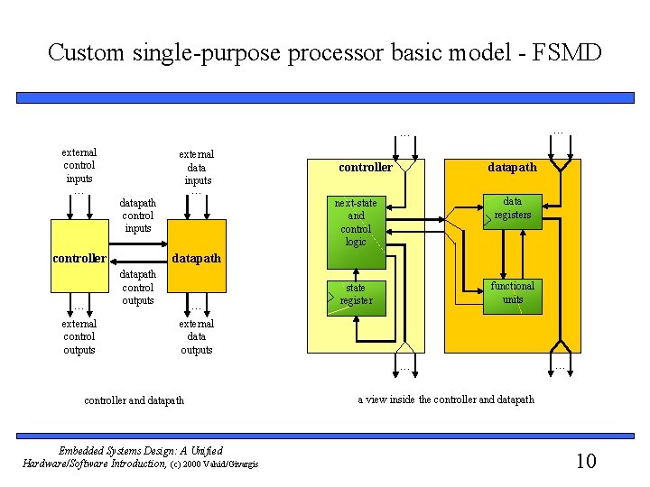 Custom single-purpose processor basic model - FSMD … … external control inputs … external
