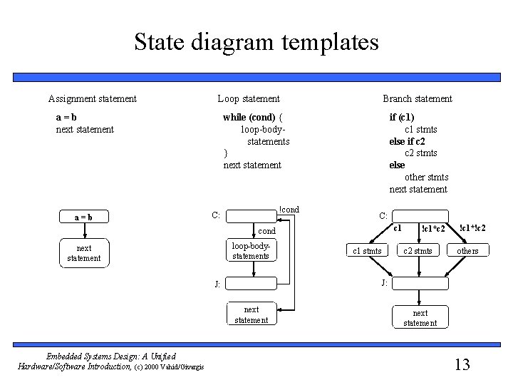 State diagram templates Assignment statement Loop statement a=b next statement a=b Branch statement while