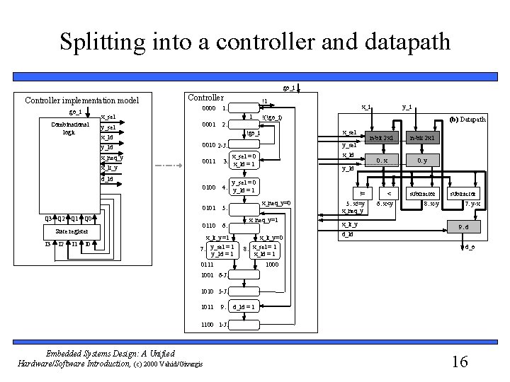 Splitting into a controller and datapath go_i Controller implementation model go_i Controller 0000 1