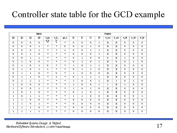 Controller state table for the GCD example Inputs Q 3 Q 2 Q 1