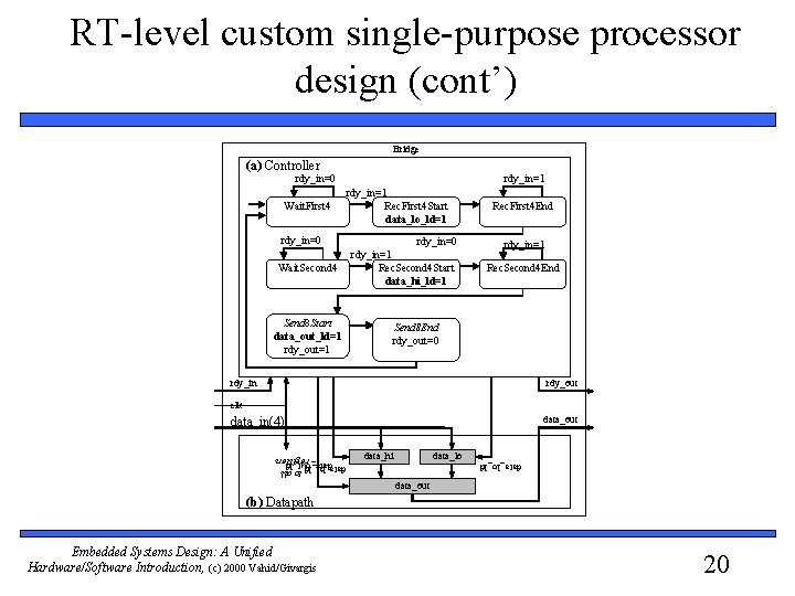 RT-level custom single-purpose processor design (cont’) Bridge (a) Controller rdy_in=0 Wait. First 4 rdy_in=0
