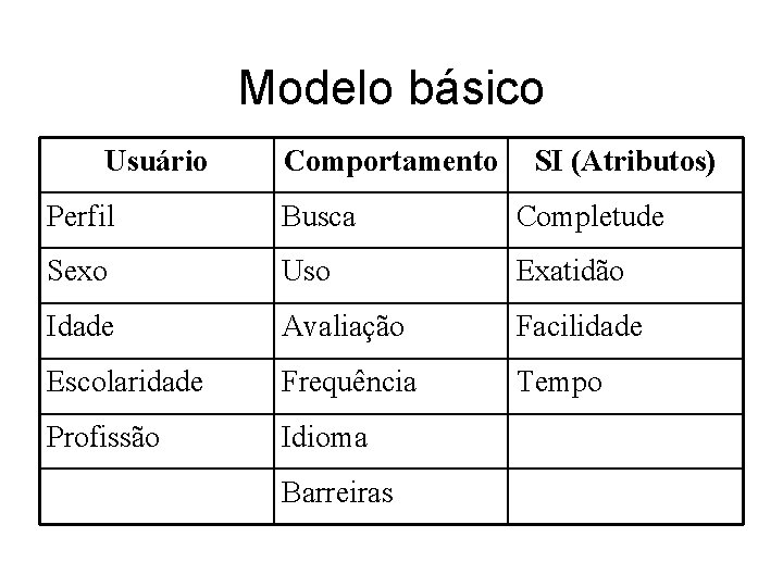 Modelo básico Usuário Comportamento SI (Atributos) Perfil Busca Completude Sexo Uso Exatidão Idade Avaliação