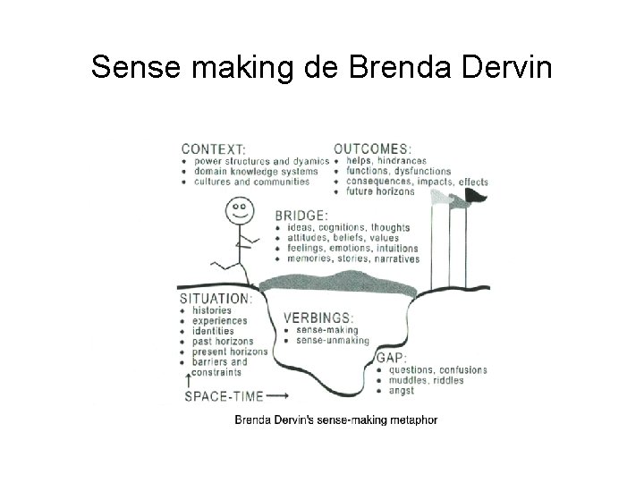 Sense making de Brenda Dervin 