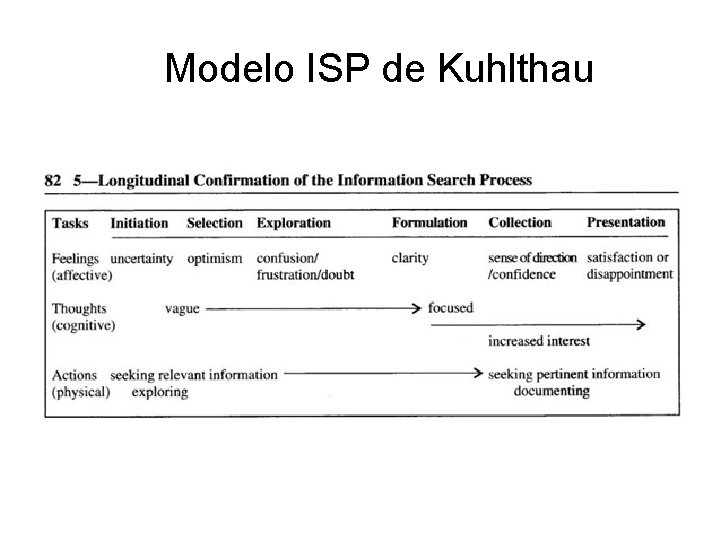 Modelo ISP de Kuhlthau 