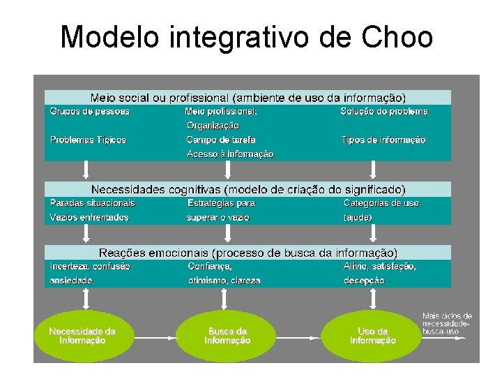 Modelo integrativo de Choo 