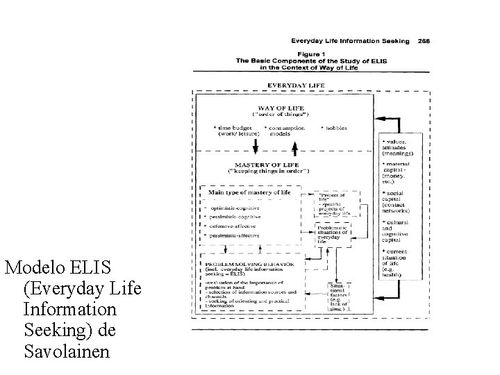 Modelo ELIS (Everyday Life Information Seeking) de Savolainen 