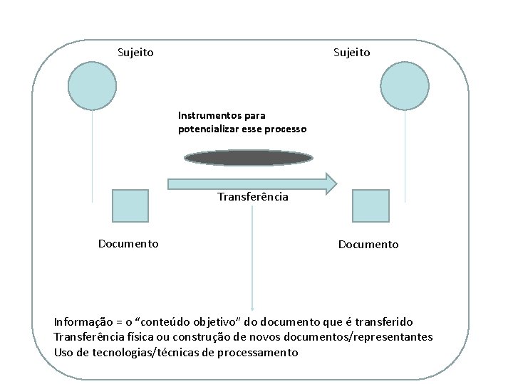 Sujeito Instrumentos para potencializar esse processo Transferência Instrumentos para potencializar esse processo Documento Informação