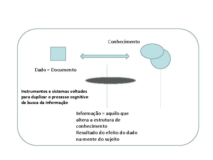 Conhecimento Dado = Documento Instrumentos e sistemas voltados para duplicar o processo cognitivo de