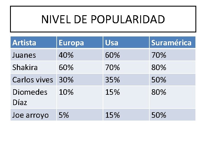 NIVEL DE POPULARIDAD Artista Juanes Shakira Carlos vives Diomedes Díaz Joe arroyo Europa 40%