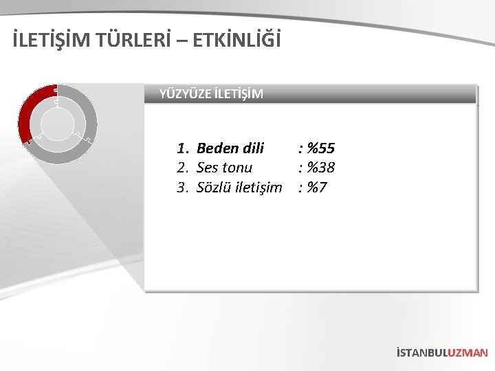 İLETİŞİM TÜRLERİ – ETKİNLİĞİ YÜZYÜZE İLETİŞİM 1. Beden dili : %55 2. Ses tonu