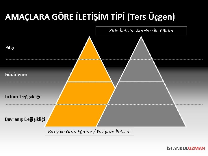AMAÇLARA GÖRE İLETİŞİM TİPİ (Ters Üçgen) Kitle İletişim Araçları İle Eğitim Bilgi Güdüleme Tutum