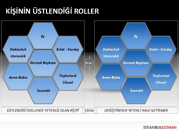 KİŞİNİN ÜSTLENDİĞİ ROLLER Eş Doktorluk Evlat - Kardeş Uzmanlık Dernek Başkanı Toplumsal Anne-Baba Dernek