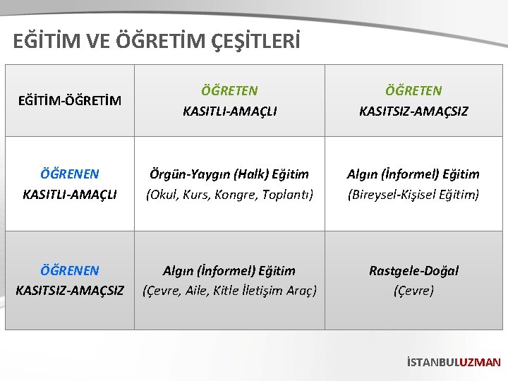 EĞİTİM VE ÖĞRETİM ÇEŞİTLERİ EĞİTİM-ÖĞRETİM ÖĞRETEN KASITLI-AMAÇLI ÖĞRETEN KASITSIZ-AMAÇSIZ ÖĞRENEN KASITLI-AMAÇLI Örgün-Yaygın (Halk) Eğitim