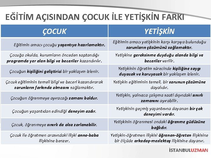 EĞİTİM AÇISINDAN ÇOCUK İLE YETİŞKİN FARKI ÇOCUK Eğitimin amacı çocuğu yaşantıya hazırlamaktır. YETİŞKİN Eğitimin