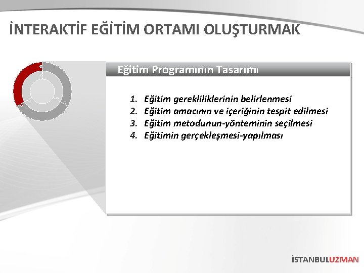 İNTERAKTİF EĞİTİM ORTAMI OLUŞTURMAK Eğitim Programının Tasarımı 1. 2. 3. 4. Eğitim gerekliliklerinin belirlenmesi