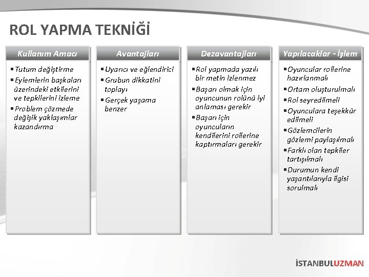 ROL YAPMA TEKNİĞİ Kullanım Amacı Avantajları Dezavantajları Yapılacaklar - İşlem § Tutum değiştirme §