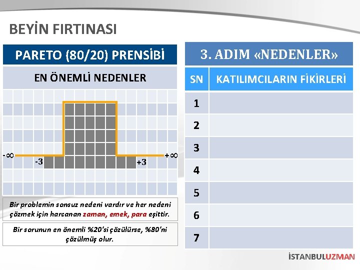 BEYİN FIRTINASI 3. ADIM «NEDENLER» PARETO (80/20) PRENSİBİ EN ÖNEMLİ NEDENLER SN KATILIMCILARIN FİKİRLERİ