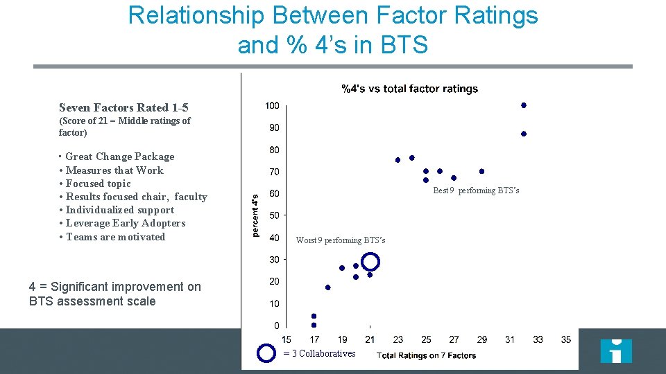 Relationship Between Factor Ratings and % 4’s in BTS Seven Factors Rated 1 -5