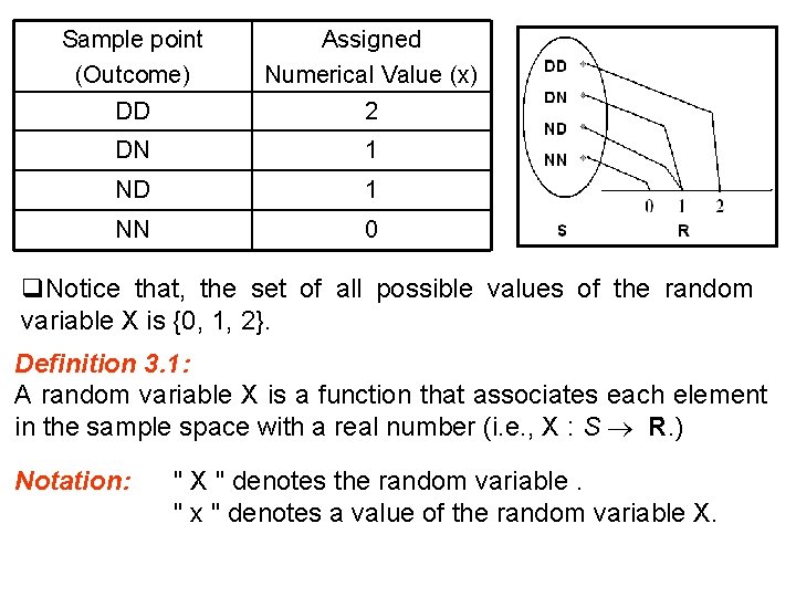 Sample point (Outcome) Assigned Numerical Value (x) DD 2 DN 1 ND 1 NN