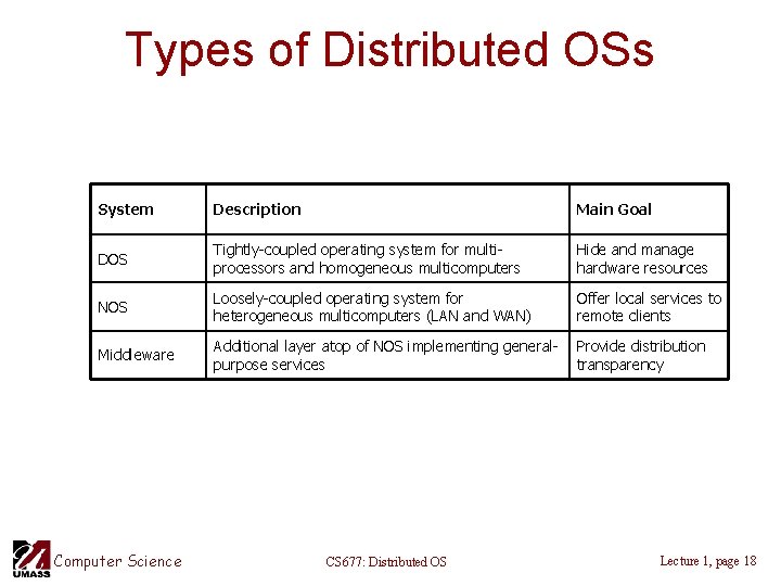 Types of Distributed OSs System Description Main Goal DOS Tightly-coupled operating system for multiprocessors