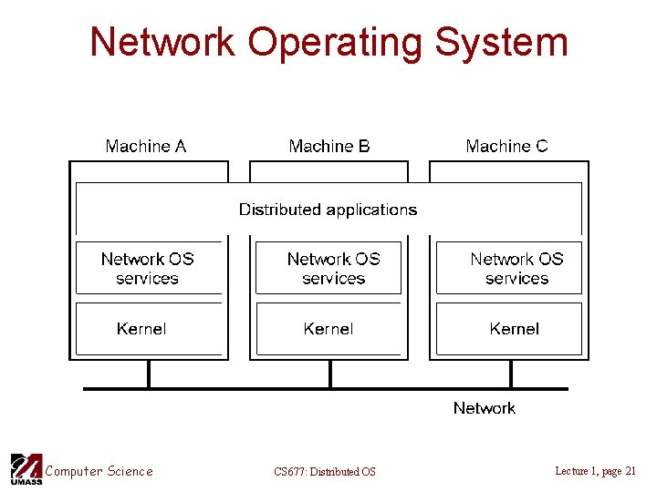 Network Operating System 1 -19 Computer Science CS 677: Distributed OS Lecture 1, page