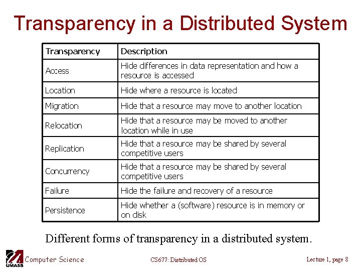 Transparency in a Distributed System Transparency Description Access Hide differences in data representation and