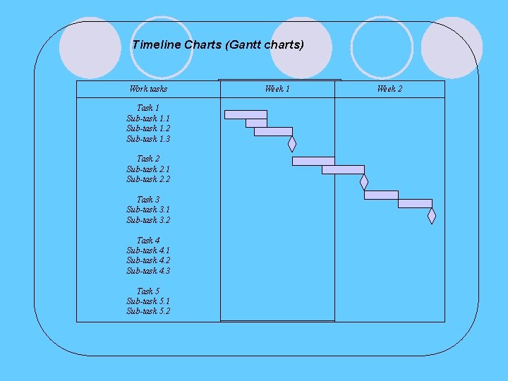 Timeline Charts (Gantt charts) Work tasks Task 1 Sub-task 1. 2 Sub-task 1. 3