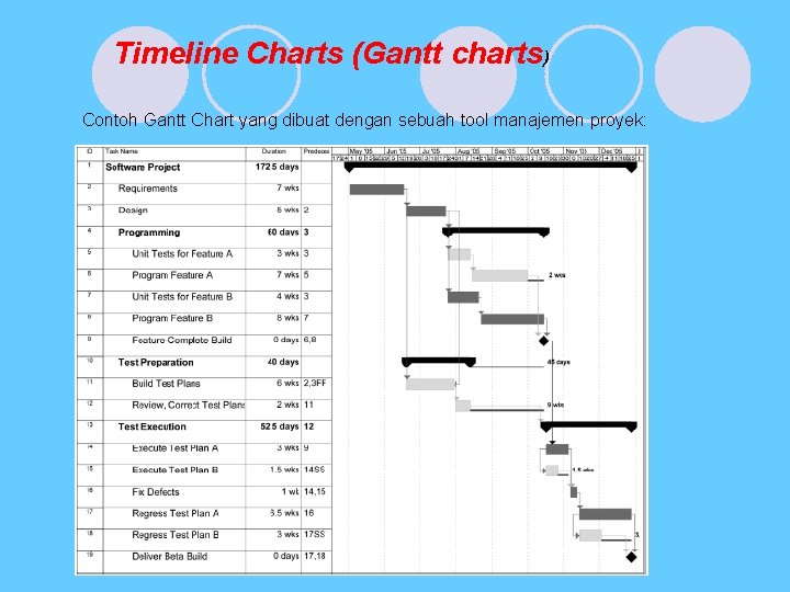 Timeline Charts (Gantt charts) Contoh Gantt Chart yang dibuat dengan sebuah tool manajemen proyek: