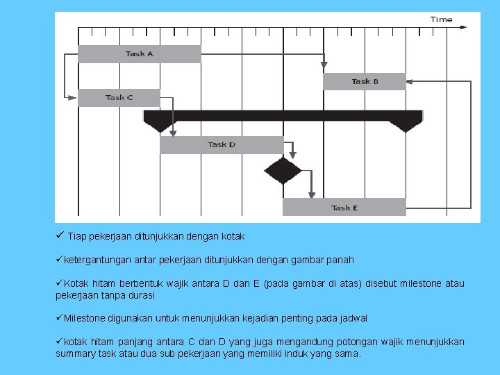 ü Tiap pekerjaan ditunjukkan dengan kotak üketergantungan antar pekerjaan ditunjukkan dengan gambar panah üKotak