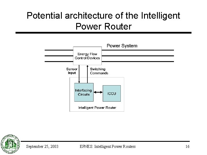 Potential architecture of the Intelligent Power Router September 25, 2003 EPNES: Intelligent Power Routers