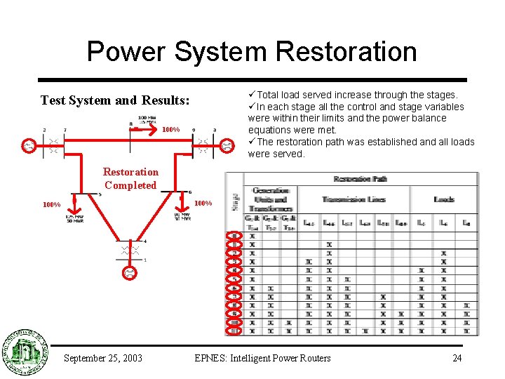 Power System Restoration üTotal load served increase through the stages. üIn each stage all
