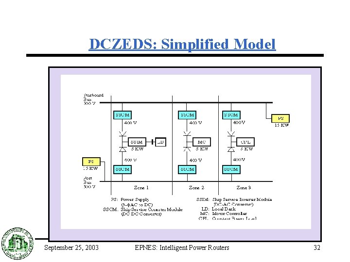DCZEDS: Simplified Model September 25, 2003 EPNES: Intelligent Power Routers 32 