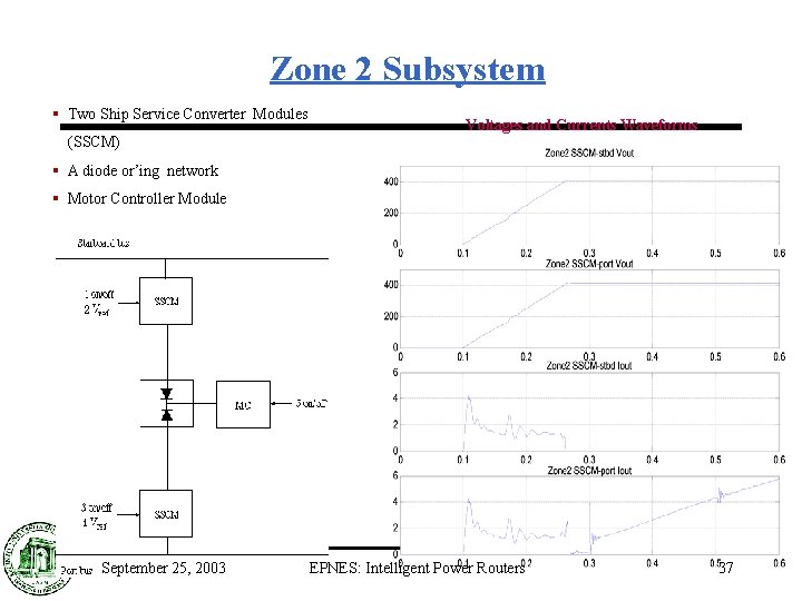 Zone 2 Subsystem § Two Ship Service Converter Modules (SSCM) Voltages and Currents Waveforms
