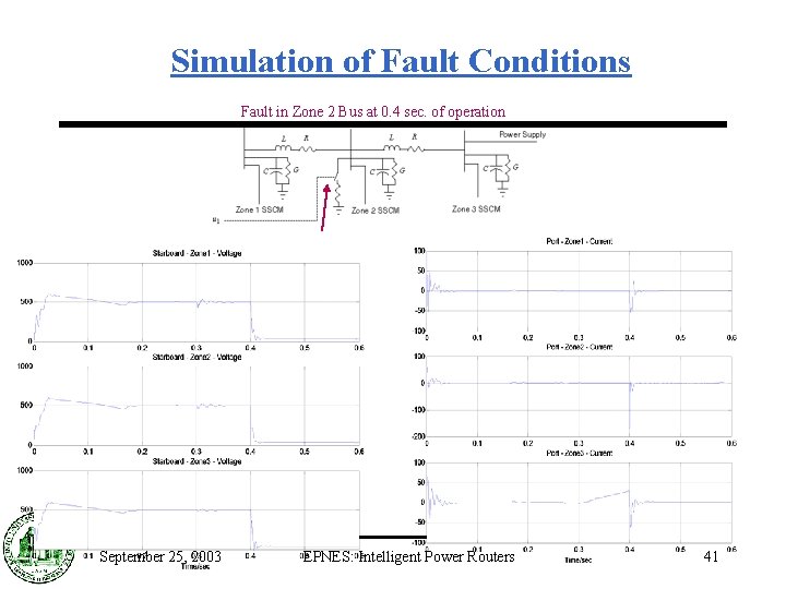 Simulation of Fault Conditions Fault in Zone 2 Bus at 0. 4 sec. of