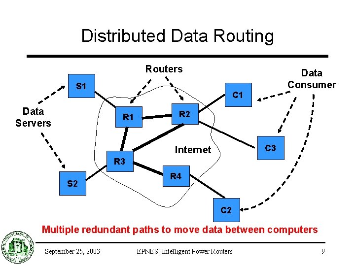 Distributed Data Routing Routers S 1 Data Servers Data Consumer C 1 R 2