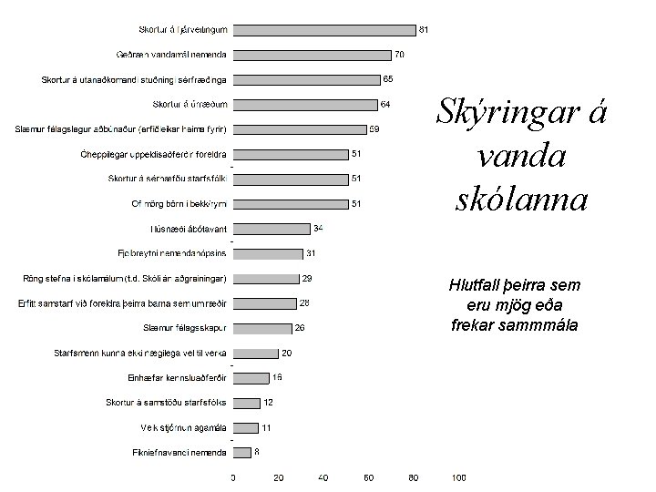 Skýringar á vanda skólanna Hlutfall þeirra sem eru mjög eða frekar sammmála 