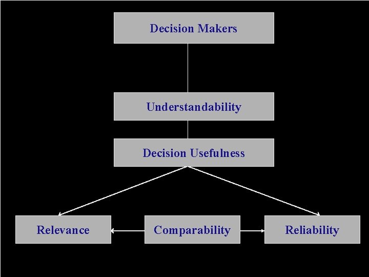 Decision Makers Understandability Decision Usefulness Relevance Comparability Reliability 