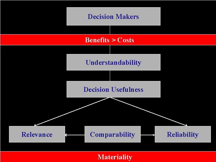 Decision Makers Benefits > Costs Understandability Decision Usefulness Relevance Comparability Materiality Reliability 