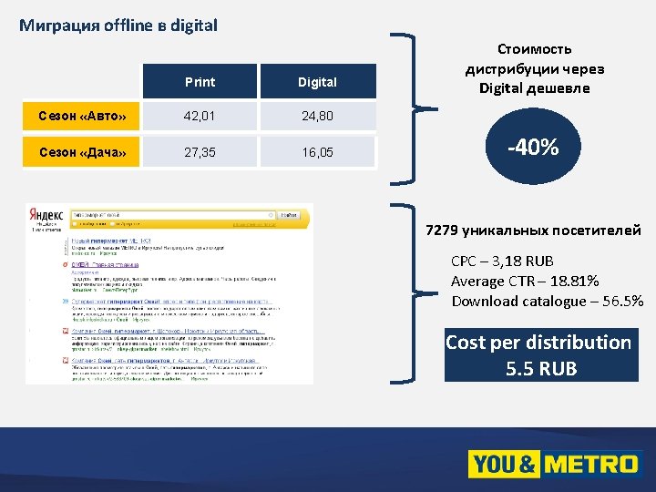 Миграция offline в digital Print Digital Сезон «Авто» 42, 01 24, 80 Сезон «Дача»